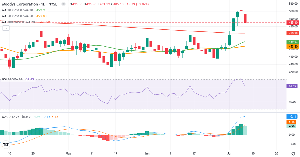 Teknisk analyse af Moodys (MCO.US) – RSI 61, MACD positiv (bullish), daglig candlestick-graf juli 2026