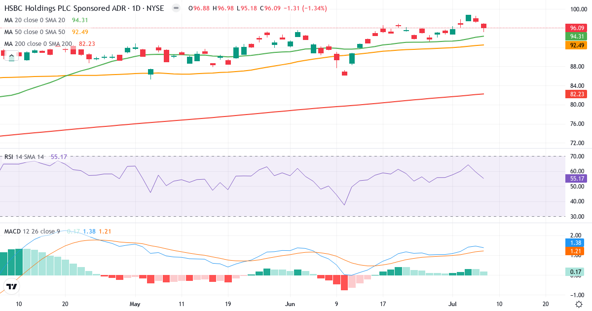 Teknisk analyse af HSBC (HSBC.US) – RSI 55, MACD positiv (bullish), daglig candlestick-graf juli 2026