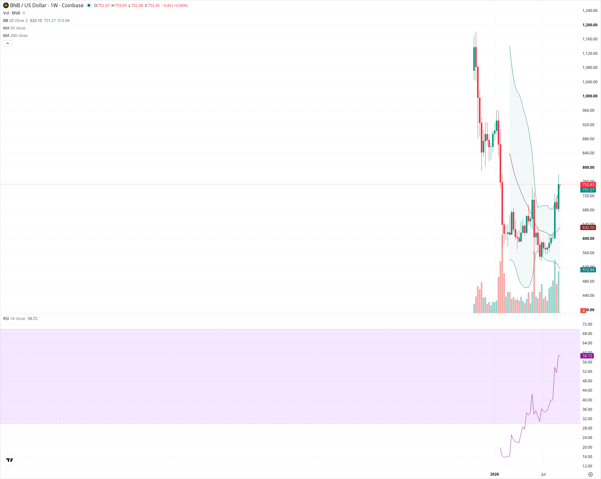 Weekly candlestick price chart for BNB as of 2026-09-07T00:01:48.809Z, showing 20-, 50-, and 200-period SMAs, Bollinger Bands, volume, RSI, and the current price line with top status bar.