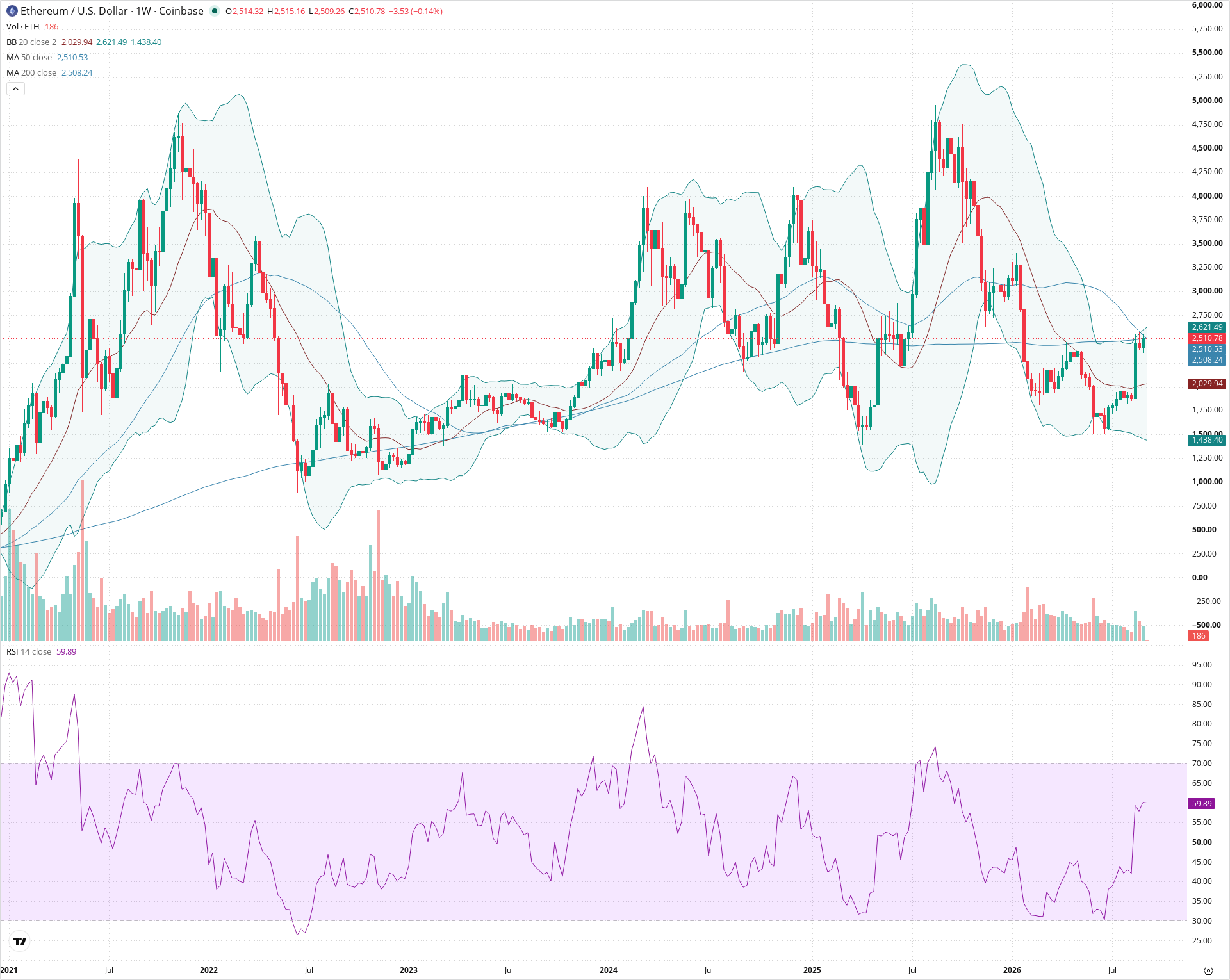 Weekly candlestick price chart for ETH as of 2026-09-07T00:01:46.885Z, showing 20-, 50-, and 200-period SMAs, Bollinger Bands, volume, RSI, and the current price line with top status bar.