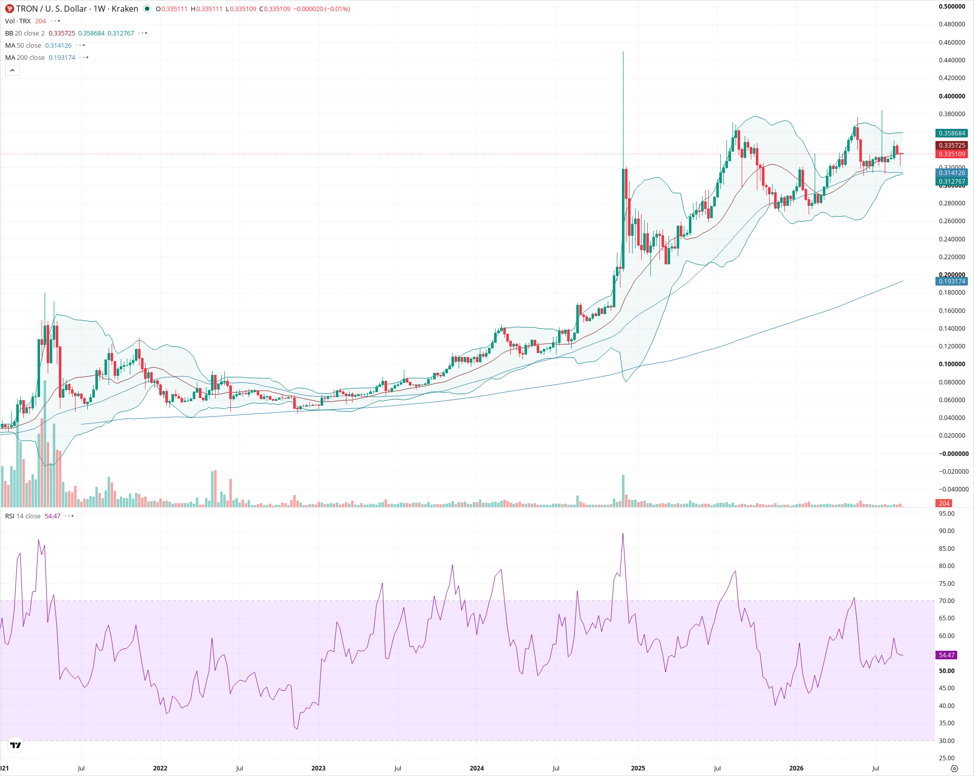 Weekly candlestick price chart for TRX as of 2026-09-07T00:01:51.941Z, showing 20-, 50-, and 200-period SMAs, Bollinger Bands, volume, RSI, and the current price line with top status bar.
