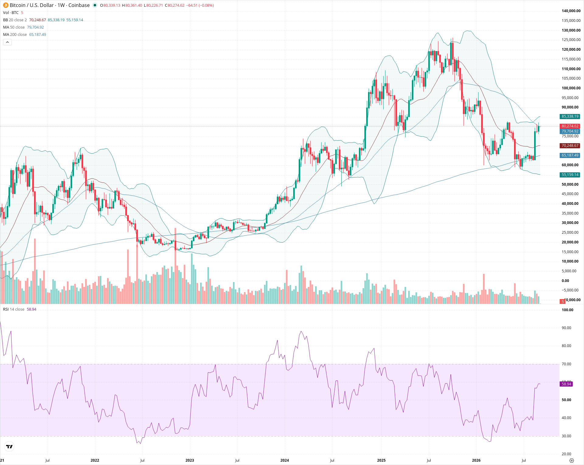 Weekly candlestick price chart for BTC as of 2026-09-07T00:01:39.265Z, showing 20-, 50-, and 200-period SMAs, Bollinger Bands, volume, RSI, and the current price line with top status bar.