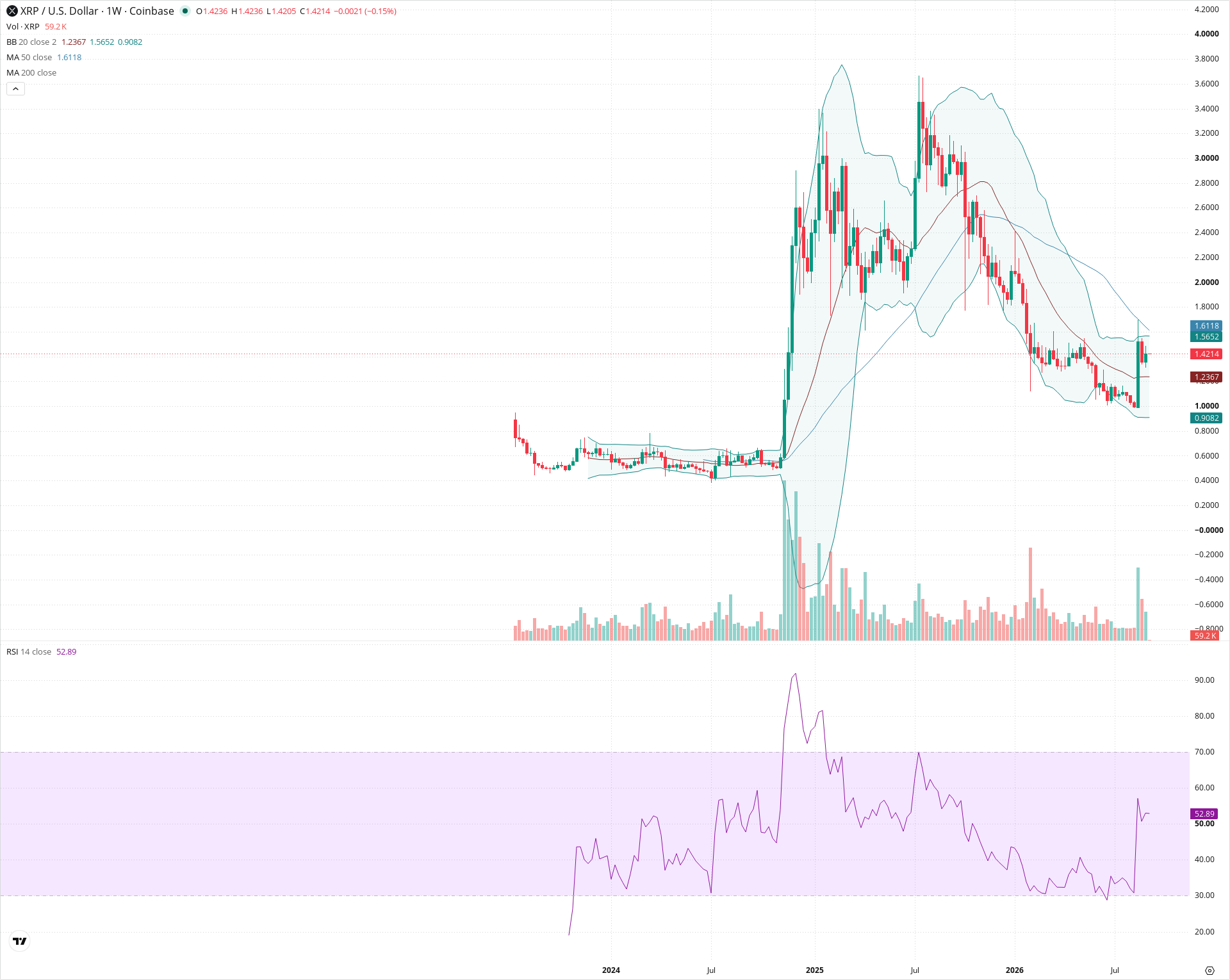 Weekly candlestick price chart for XRP as of 2026-09-07T00:01:47.277Z, showing 20-, 50-, and 200-period SMAs, Bollinger Bands, volume, RSI, and the current price line with top status bar.