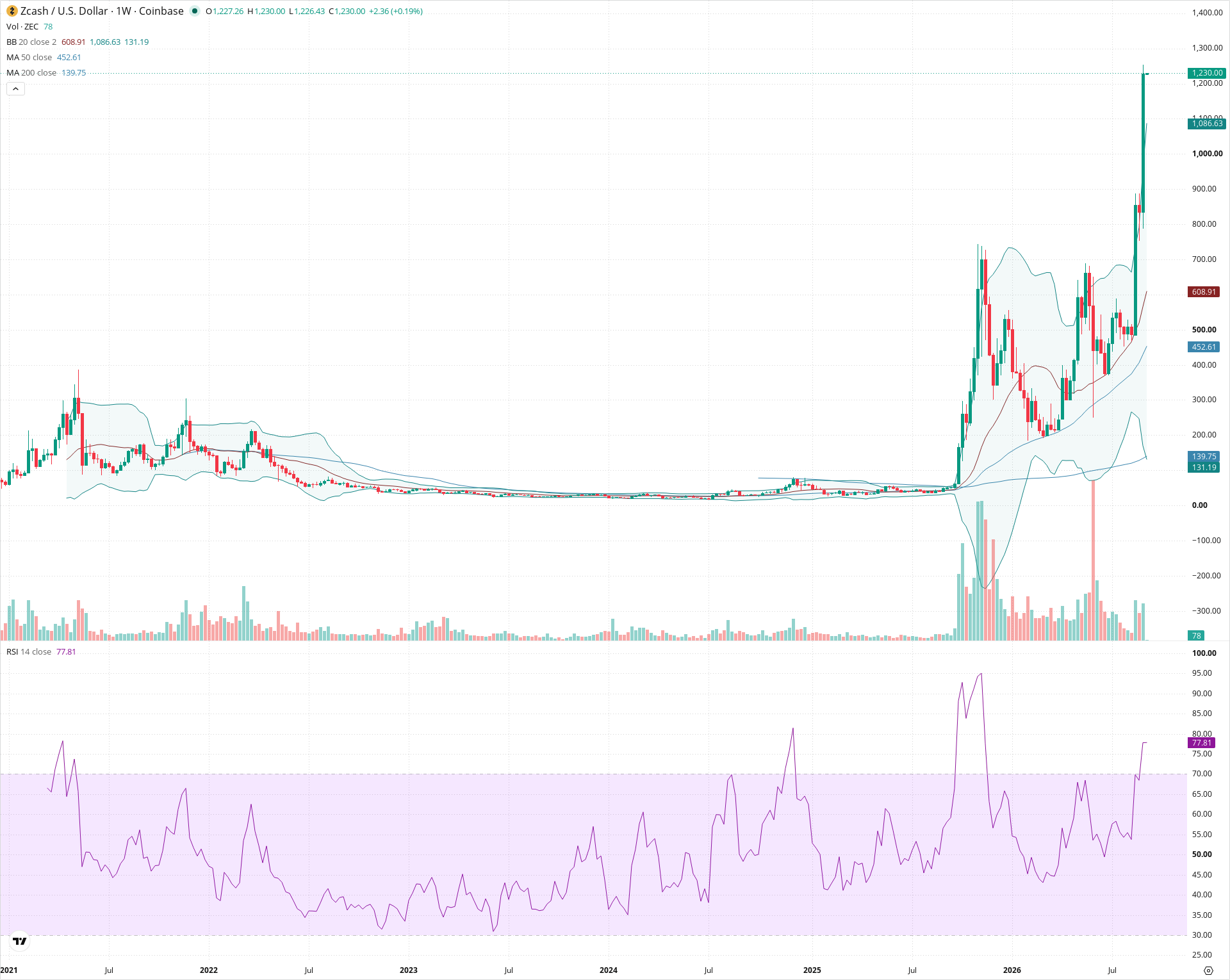 Weekly candlestick price chart for ZEC as of 2026-09-07T00:02:01.701Z, showing 20-, 50-, and 200-period SMAs, Bollinger Bands, volume, RSI, and the current price line with top status bar.