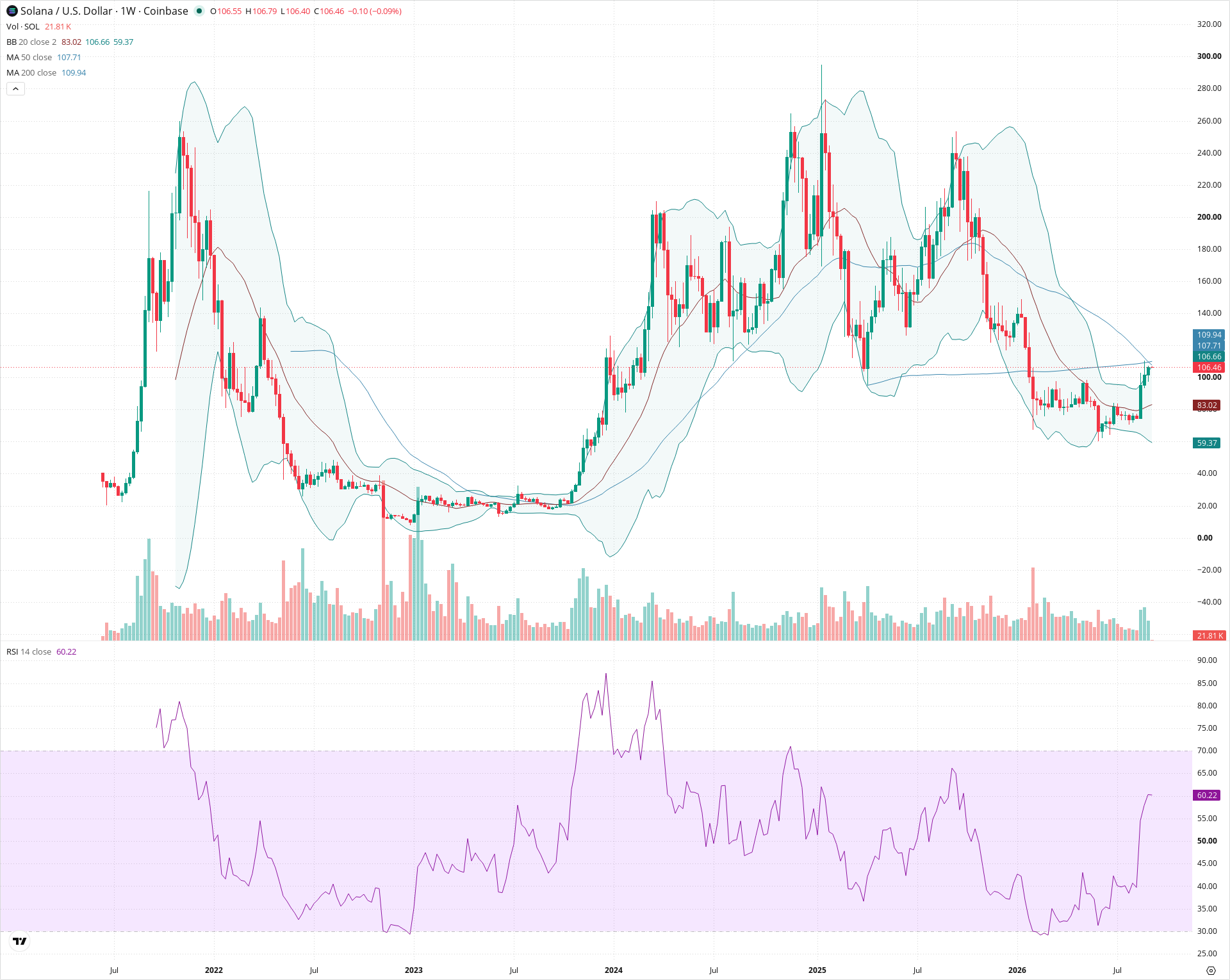 Weekly candlestick price chart for SOL as of 2026-09-07T00:01:51.993Z, showing 20-, 50-, and 200-period SMAs, Bollinger Bands, volume, RSI, and the current price line with top status bar.