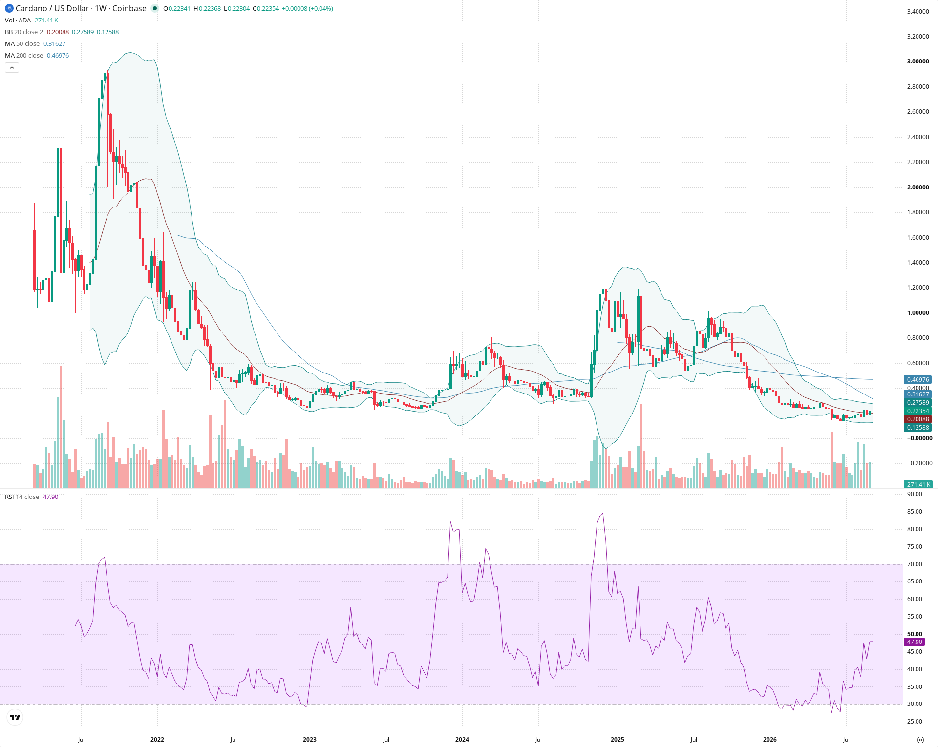 Weekly candlestick price chart for ADA as of 2026-09-07T00:01:56.973Z, showing 20-, 50-, and 200-period SMAs, Bollinger Bands, volume, RSI, and the current price line with top status bar.