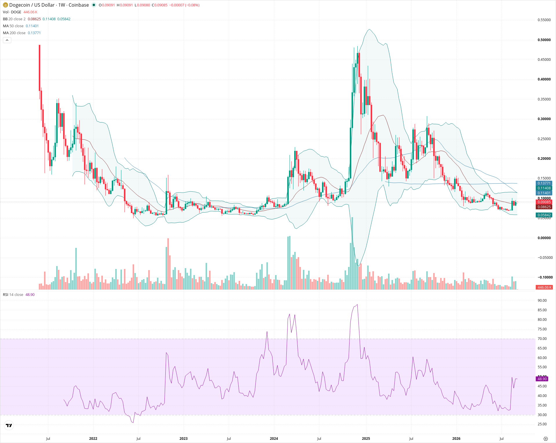 Weekly candlestick price chart for DOGE as of 2026-09-07T00:01:56.001Z, showing 20-, 50-, and 200-period SMAs, Bollinger Bands, volume, RSI, and the current price line with top status bar.
