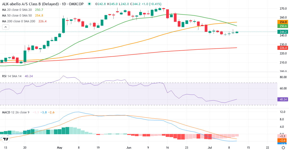 Teknisk analyse af ALK-Abelló (ALK-B.CO) – RSI 38, MACD negativ (bearish), daglig candlestick-graf juli 2026