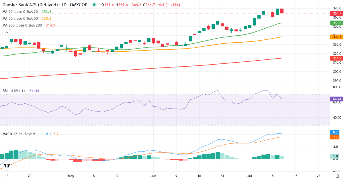 Teknisk analyse af Danske Bank (DANSKE.CO) – RSI 72, MACD positiv (bullish), daglig candlestick-graf juli 2026
