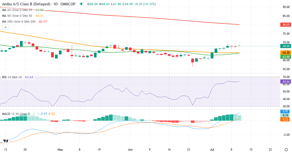 Teknisk analyse af Ambu (AMBU-B.CO) – RSI 63, MACD positiv (bullish), daglig candlestick-graf juli 2026