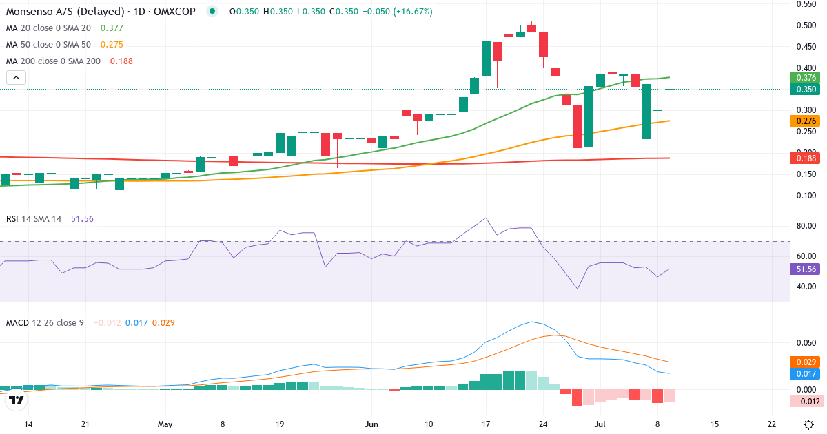 Monsenso – Kortsigtet teknisk analyse (3 mdr.) med candlestick, RSI og MACD Teknisk analyse af Monsenso (MONSO.CO) – RSI 52, MACD positiv (bullish), daglig candlestick-graf juli 2026