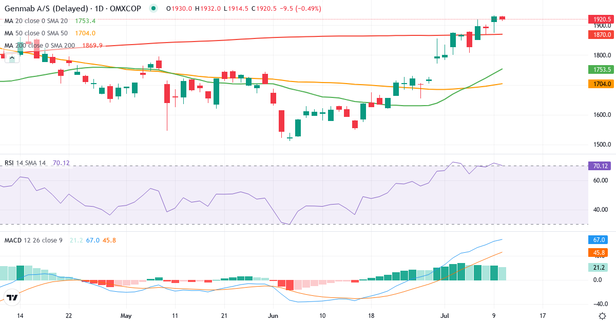 Teknisk analyse af Genmab (GMAB.CO) – RSI 72, MACD positiv (bullish), daglig candlestick-graf juli 2026