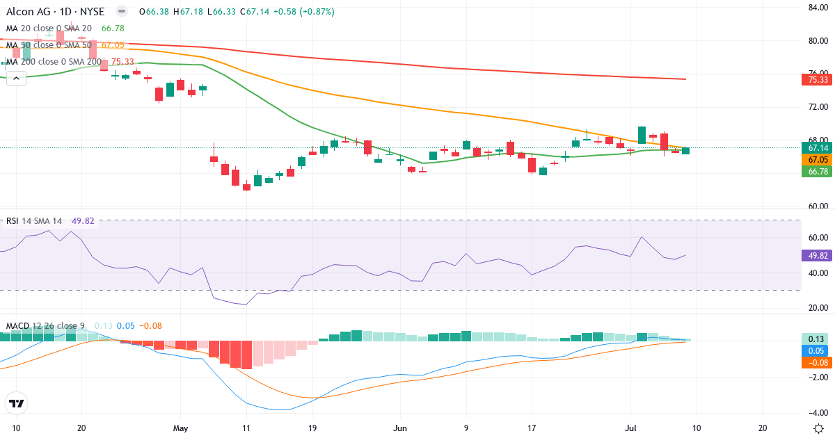 Teknisk analyse af Alcon (ALC.US) – RSI 50, MACD positiv (bullish), daglig candlestick-graf juli 2026