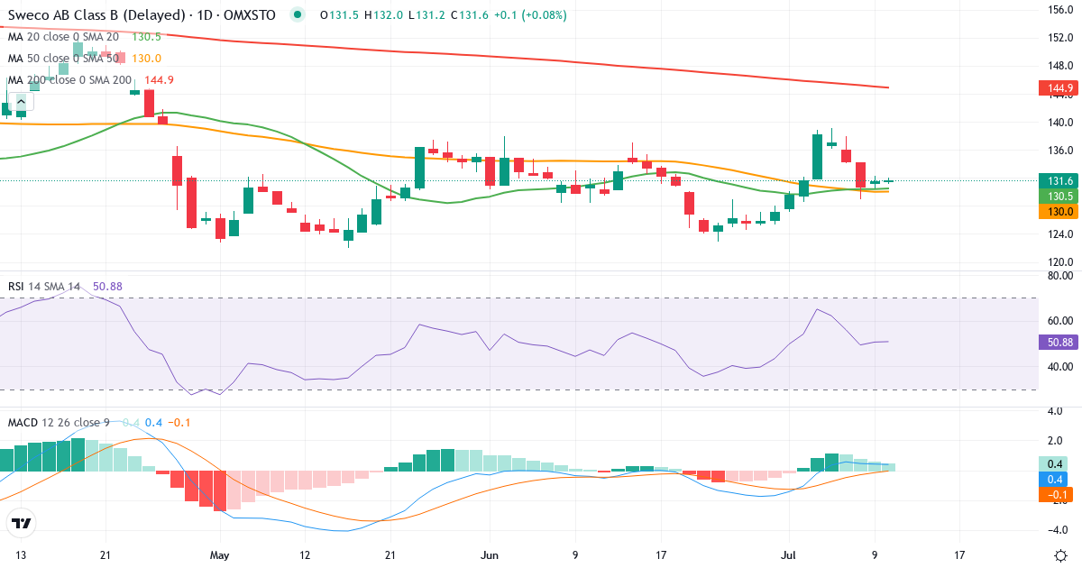 Teknisk analys av Sweco (SWEC-B.ST) – RSI 51, MACD positiv (bullish), daglig candlestick-graf juli 2026
