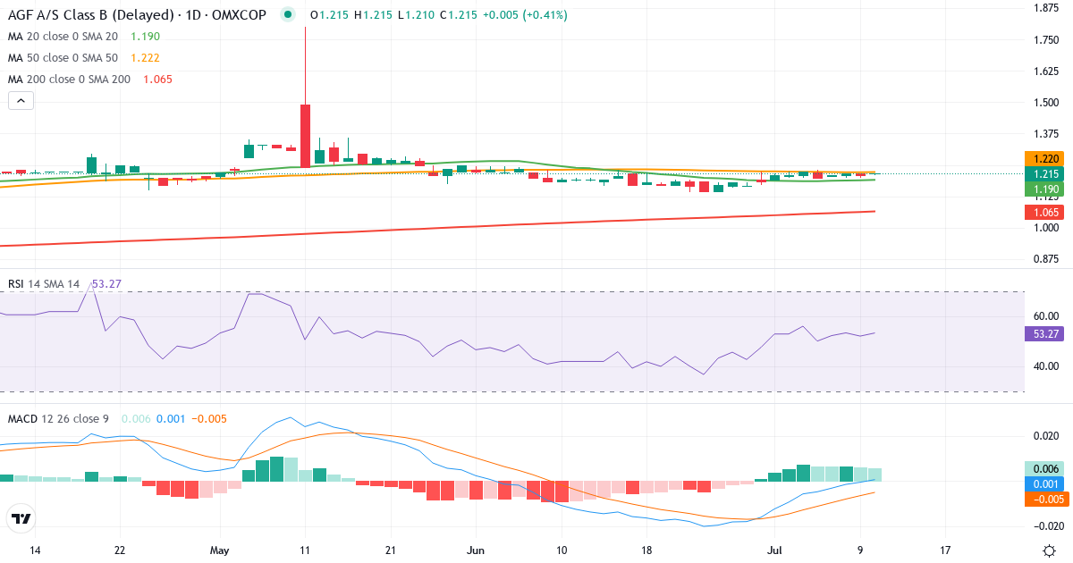 Teknisk analyse af AGF (AGF-B.CO) – RSI 52, MACD negativ (bearish), daglig candlestick-graf juli 2026