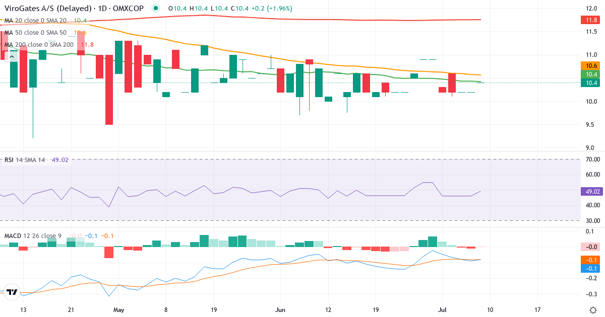 ViroGates – Kortsigtet teknisk analyse (3 mdr.) med candlestick, RSI og MACD Teknisk analyse af ViroGates (VIRO.CO) – RSI 49, MACD negativ (bearish), daglig candlestick-graf juli 2026