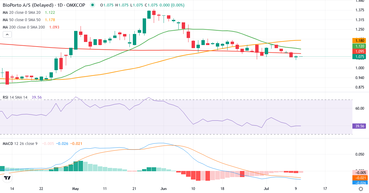 Teknisk analyse af BioPorto (BIOPOR.CO) – RSI 40, MACD negativ (bearish), daglig candlestick-graf juli 2026