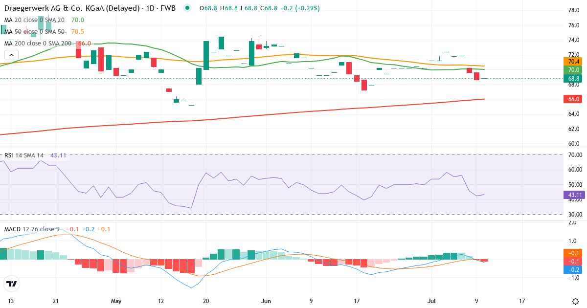 Teknisk analyse af Drägerwerk AG & Co. KGaA (DRW8.F) – RSI 42, MACD positiv (bullish), daglig candlestick-graf juli 2026