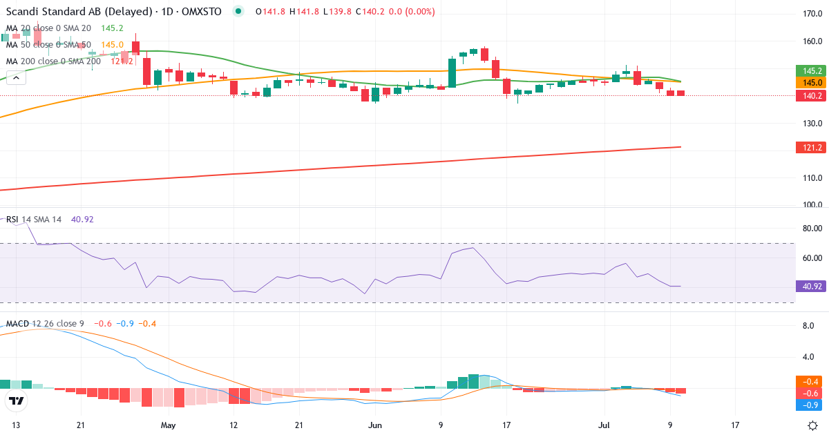 Teknisk analys av Scandi Standard (SCST.ST) – RSI 41, MACD negativ (bearish), daglig candlestick-graf juli 2026