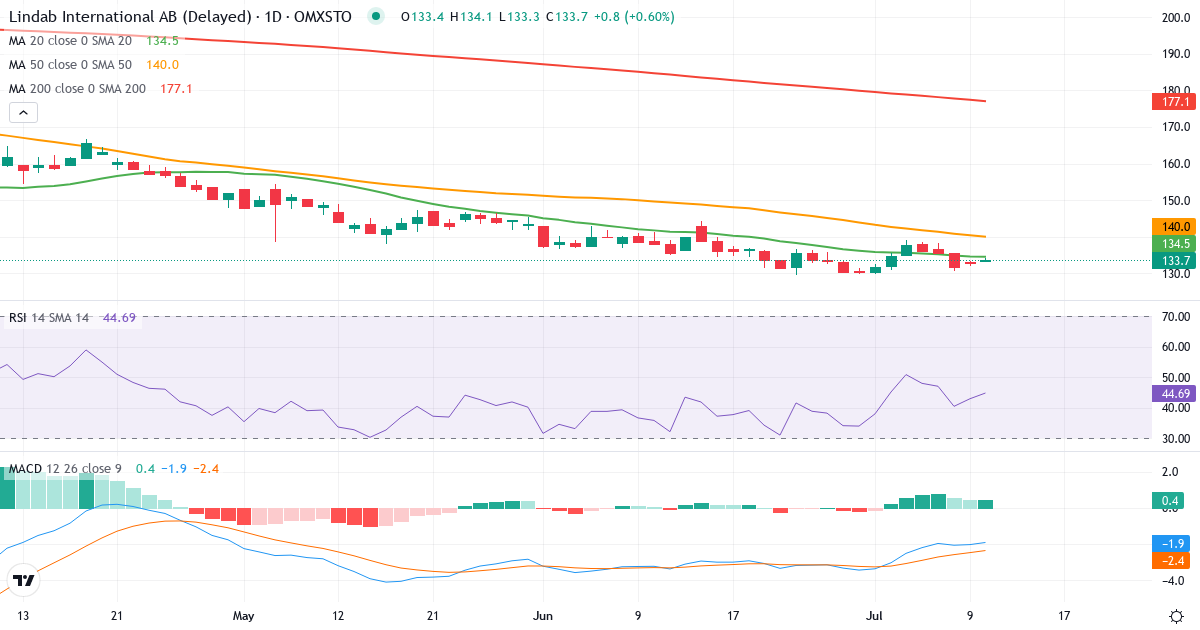 Teknisk analys av Lindab International (LIAB.ST) – RSI 43, MACD negativ (bearish), daglig candlestick-graf juli 2026