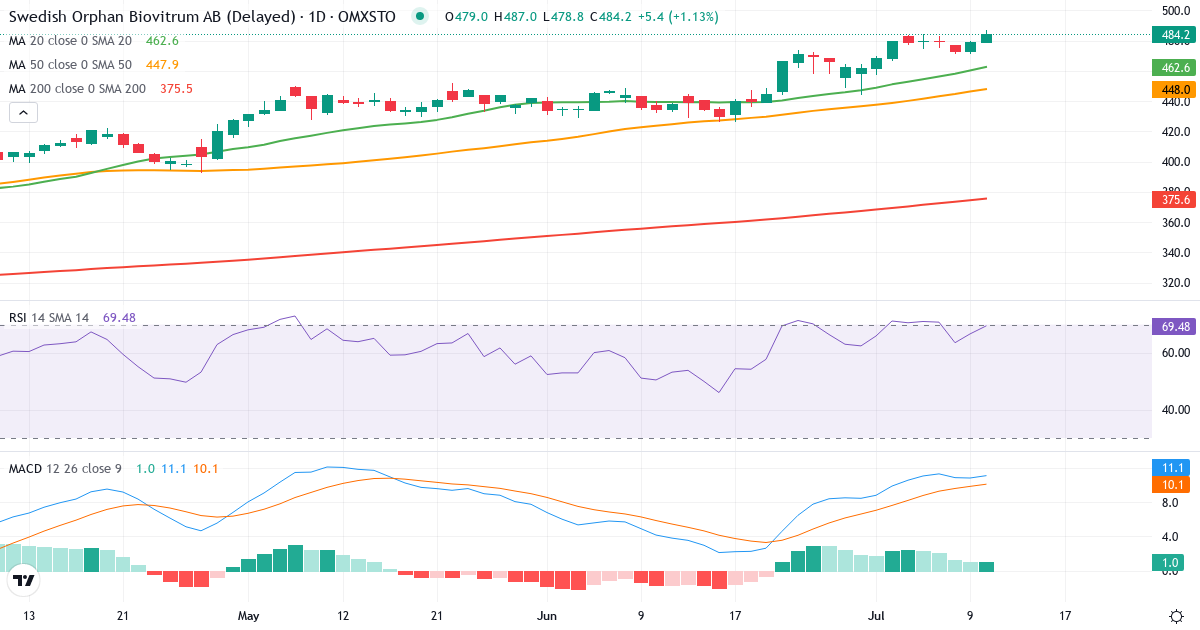 Teknisk analys av Swedish Orphan Biovitrum (SOBI.ST) – RSI 67, MACD positiv (bullish), daglig candlestick-graf juli 2026