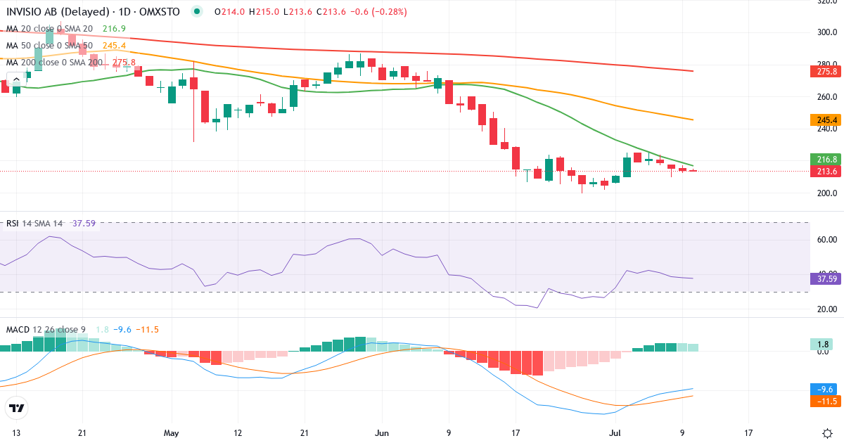 Teknisk analys av Invisio Communications (IVSO.ST) – RSI 38, MACD negativ (bearish), daglig candlestick-graf juli 2026
