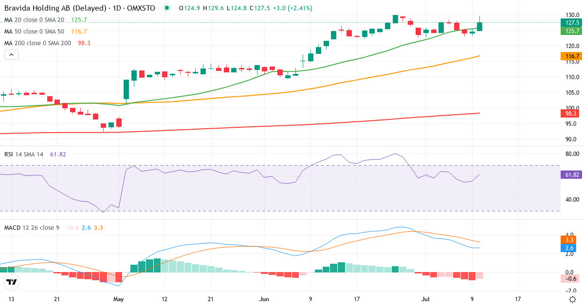 Teknisk analyse af Bravida Holding (BRAV.ST) – RSI 66, MACD positiv (bullish), daglig candlestick-graf juli 2026