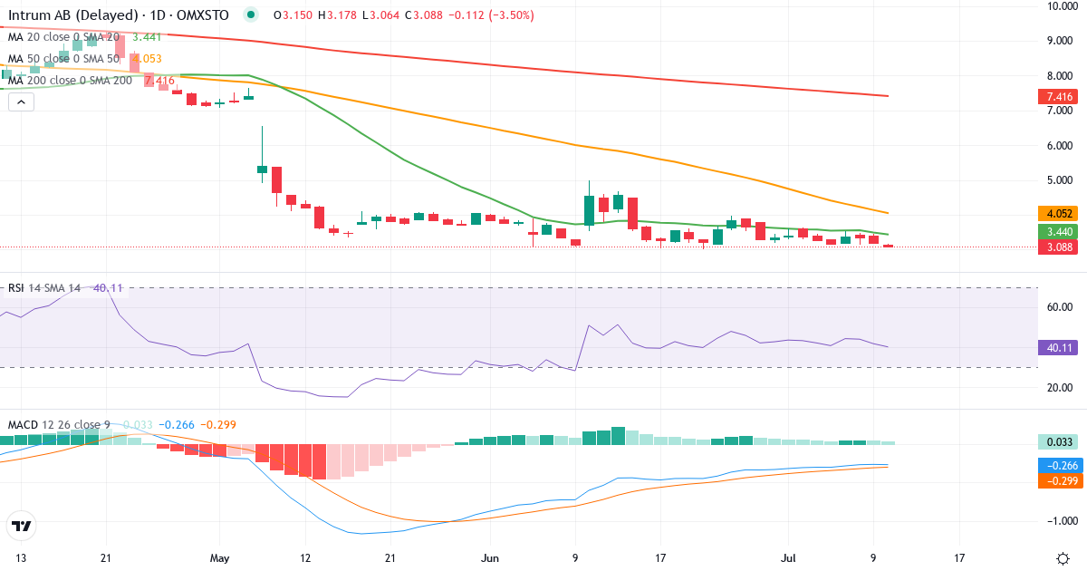 Teknisk analys av Intrum Justitia (INTRUM.ST) – RSI 26, MACD negativ (bearish), daglig candlestick-graf juli 2026