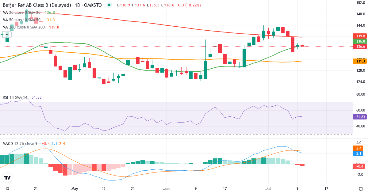 Teknisk analys av Beijer Ref (BEIJ-B.ST) – RSI 52, MACD positiv (bullish), daglig candlestick-graf juli 2026