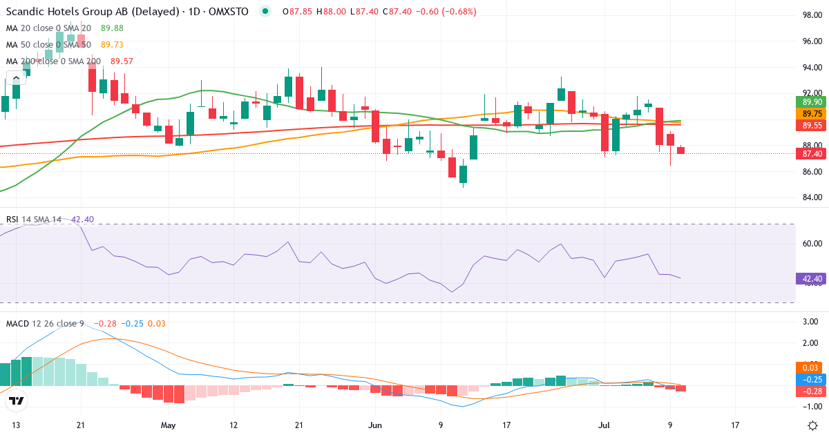Teknisk analys av Scandic Hotels Group (SHOT.ST) – RSI 44, MACD negativ (bearish), daglig candlestick-graf juli 2026