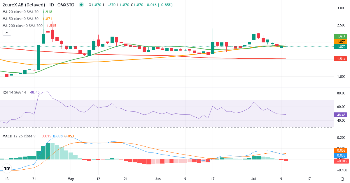 Teknisk analys av 2cureX (2CUREX.ST) – RSI 49, MACD positiv (bullish), daglig candlestick-graf juli 2026