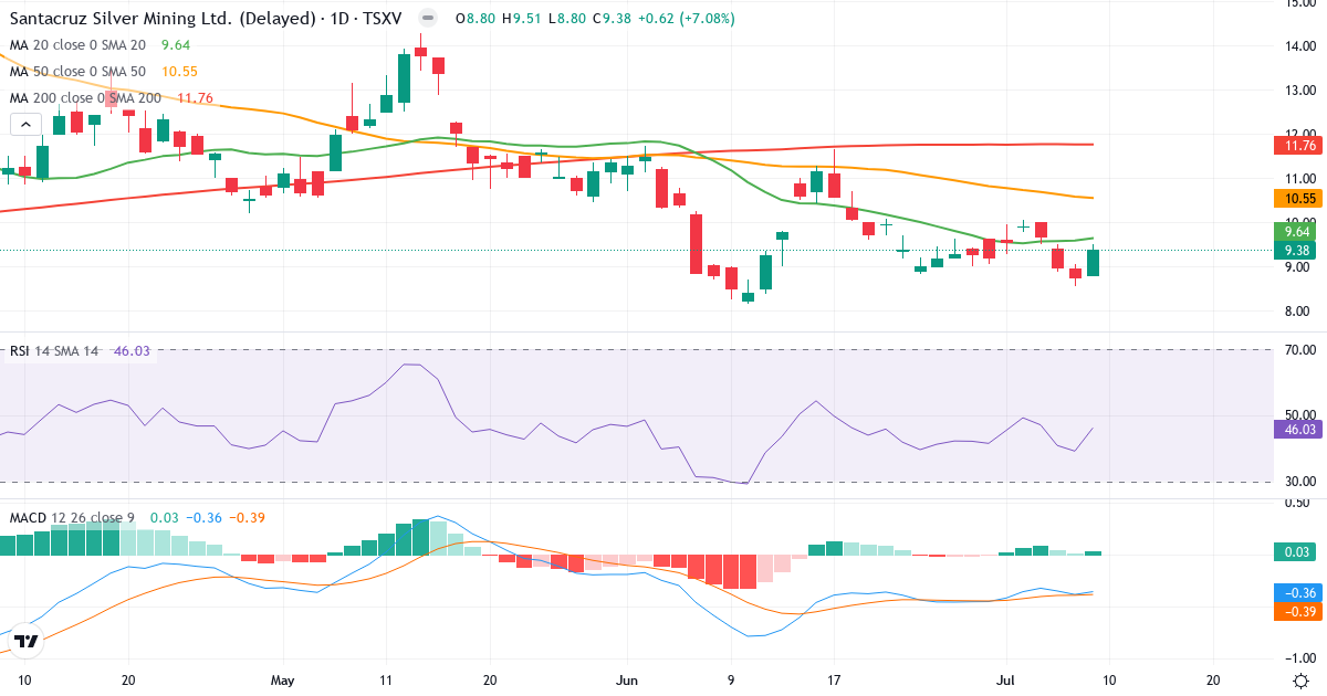 Santacruz Silver Mining – Kortsigtet teknisk analyse (3 mdr.) med candlestick, RSI og MACD Teknisk analyse af Santacruz Silver Mining (SCZ.V) – RSI 46, MACD negativ (bearish), daglig candlestick-graf juli 2026
