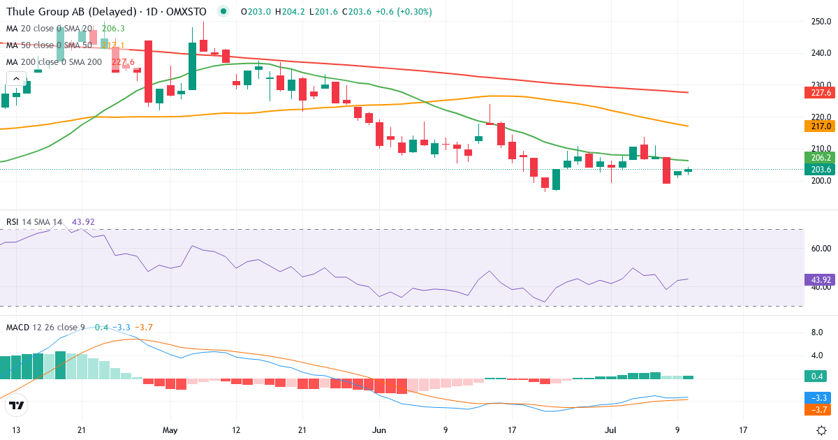 Teknisk analys av Thule Group (THULE.ST) – RSI 43, MACD negativ (bearish), daglig candlestick-graf juli 2026