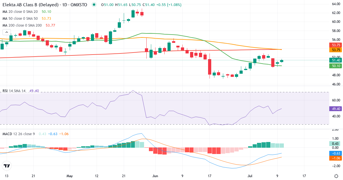 Teknisk analys av Elekta (EKTA-B.ST) – RSI 47, MACD negativ (bearish), daglig candlestick-graf juli 2026