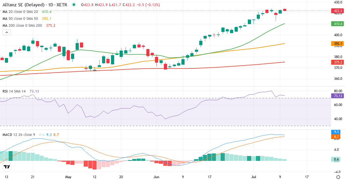 Teknisk analyse af Allianz SE VNA O.N. (ALV.XETRA) – RSI 73, MACD positiv (bullish), daglig candlestick-graf juli 2026
