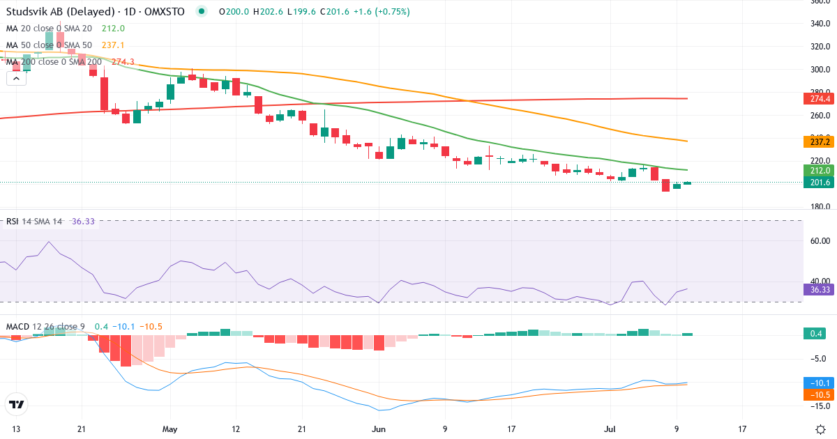 Teknisk analys av Studsvik (SVIK.ST) – RSI 35, MACD negativ (bearish), daglig candlestick-graf juli 2026
