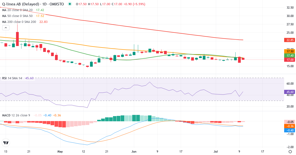 Teknisk analys av Q linea (QLINEA.ST) – RSI 37, MACD negativ (bearish), daglig candlestick-graf juli 2026