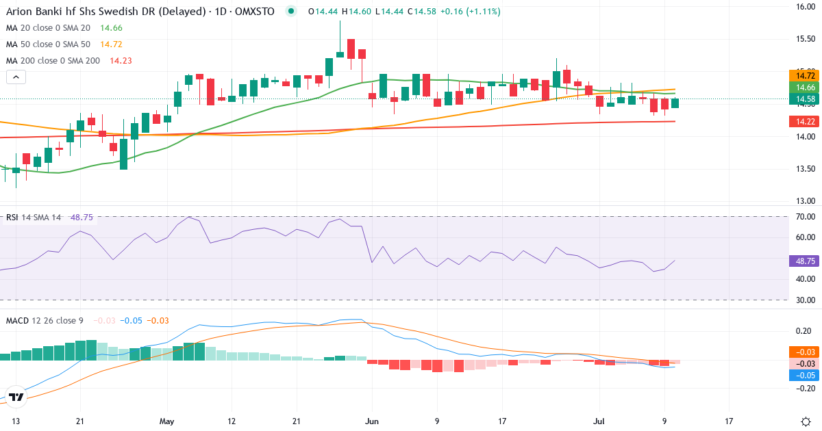 Teknisk analys av Arion banki (ARION-SDB.ST) – RSI 45, MACD negativ (bearish), daglig candlestick-graf juli 2026