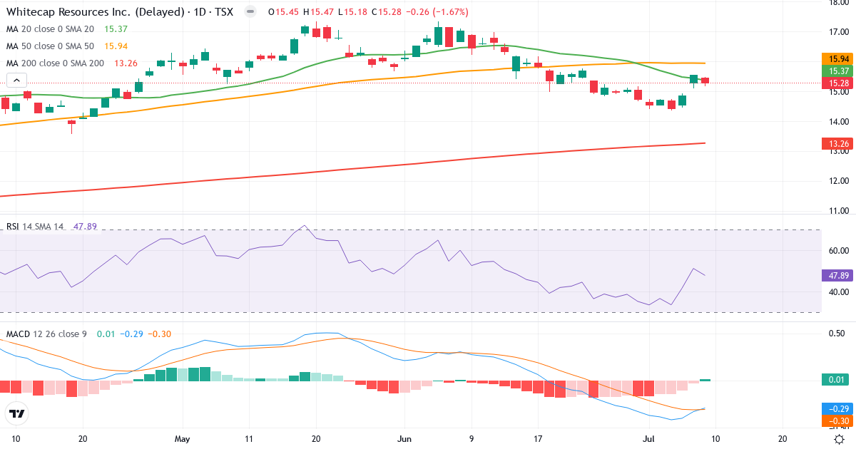 Whitecap Resources – Kortsigtet teknisk analyse (3 mdr.) med candlestick, RSI og MACD Teknisk analyse af Whitecap Resources (WCP.TO) – RSI 48, MACD negativ (bearish), daglig candlestick-graf juli 2026