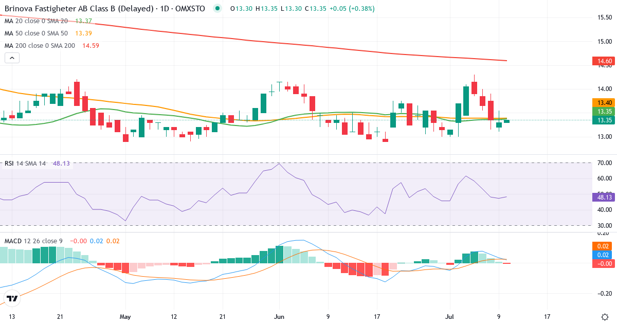 Teknisk analys av Brinova Fastigheter (BRIN-B.ST) – RSI 47, MACD positiv (bullish), daglig candlestick-graf juli 2026