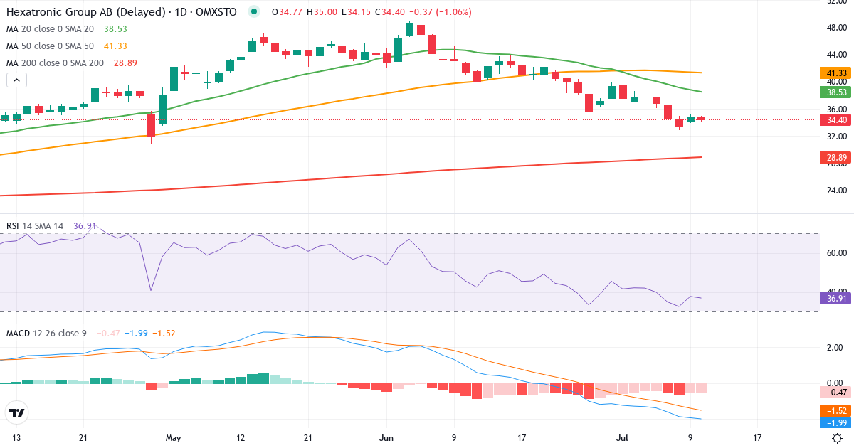 Hexatronic Group – Kortsiktig teknisk analys (3 mån.) med candlestick, RSI och MACD Teknisk analys av Hexatronic Group (HTRO.ST) – RSI 38, MACD negativ (bearish), daglig candlestick-graf juli 2026