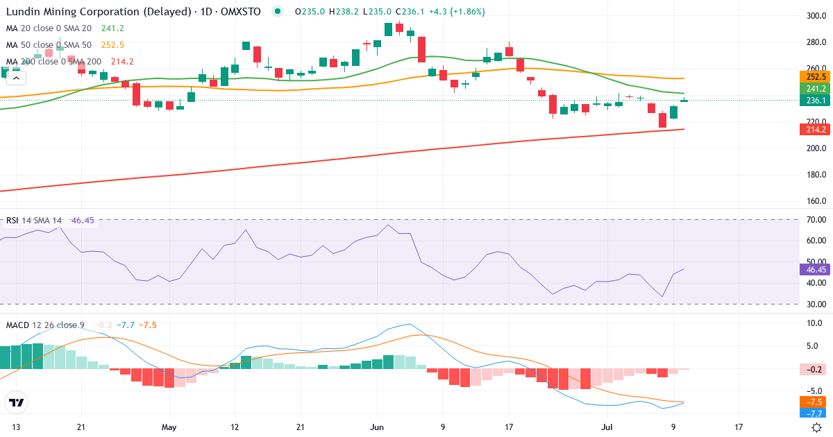 Teknisk analys av Lundin Mining (LUMI.ST) – RSI 44, MACD negativ (bearish), daglig candlestick-graf juli 2026