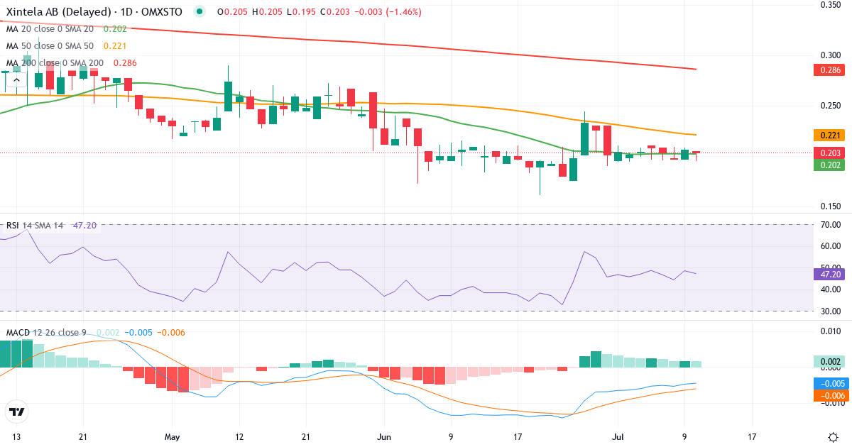 Teknisk analys av Xintela (XINT.ST) – RSI 48, MACD negativ (bearish), daglig candlestick-graf juli 2026
