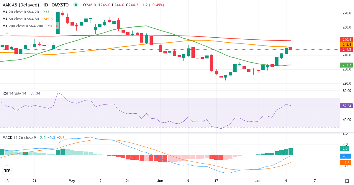 Teknisk analys av AAK (AAK.ST) – RSI 62, MACD negativ (bearish), daglig candlestick-graf juli 2026