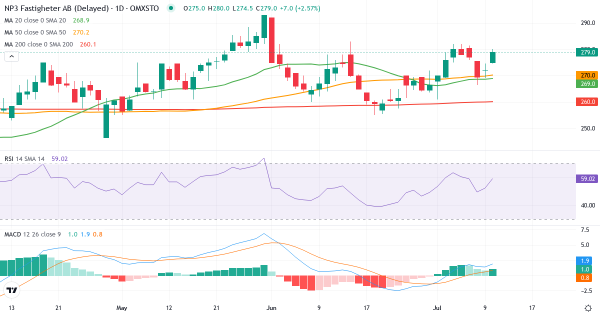 Teknisk analys av NP3 Fastigheter (NP3.ST) – RSI 52, MACD positiv (bullish), daglig candlestick-graf juli 2026