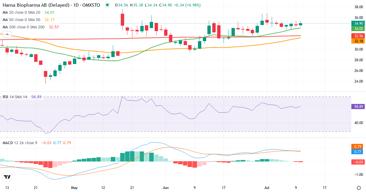 Hansa Biopharma – Kortsiktig teknisk analys (3 mån.) med candlestick, RSI och MACD Teknisk analys av Hansa Biopharma (HNSA.ST) – RSI 57, MACD positiv (bullish), daglig candlestick-graf juli 2026