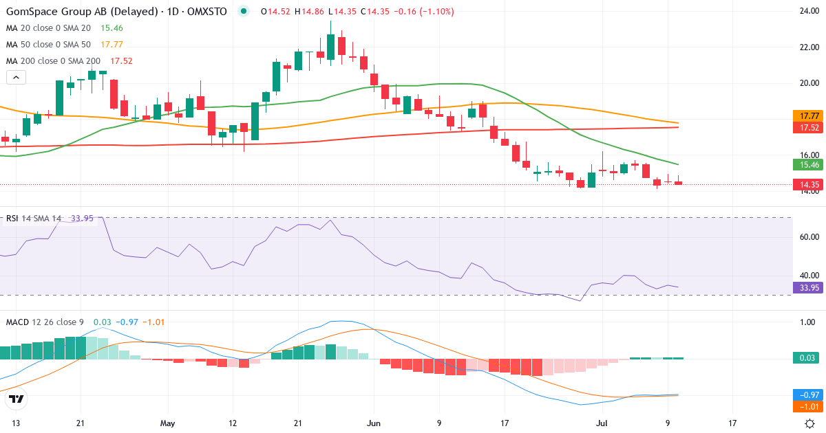 Teknisk analys av GomSpace Group (GOMX.ST) – RSI 35, MACD negativ (bearish), daglig candlestick-graf juli 2026
