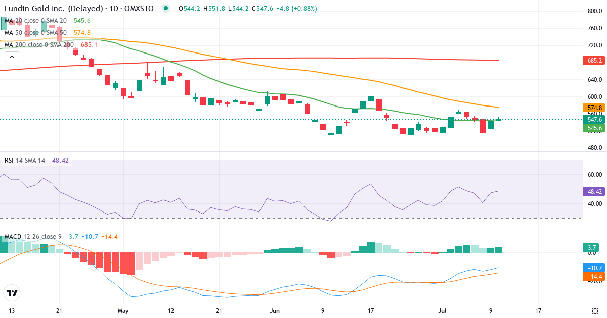 Teknisk analys av Lundin Gold (LUG.ST) – RSI 48, MACD negativ (bearish), daglig candlestick-graf juli 2026