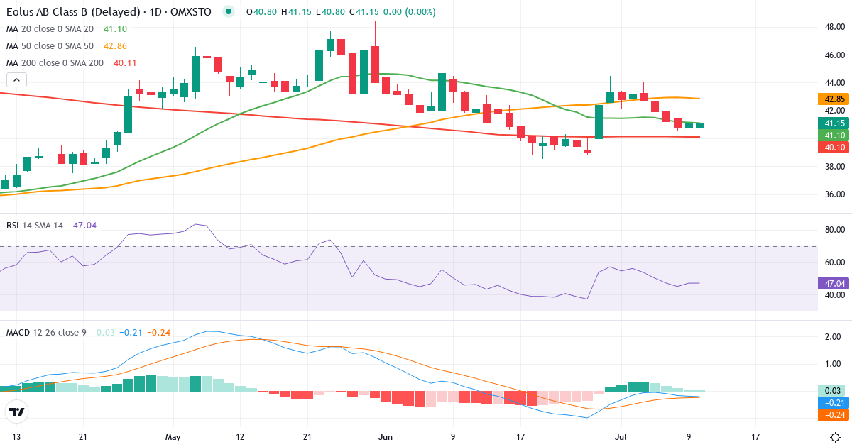 Teknisk analys av Eolus Vind (EOLU-B.ST) – RSI 47, MACD negativ (bearish), daglig candlestick-graf juli 2026
