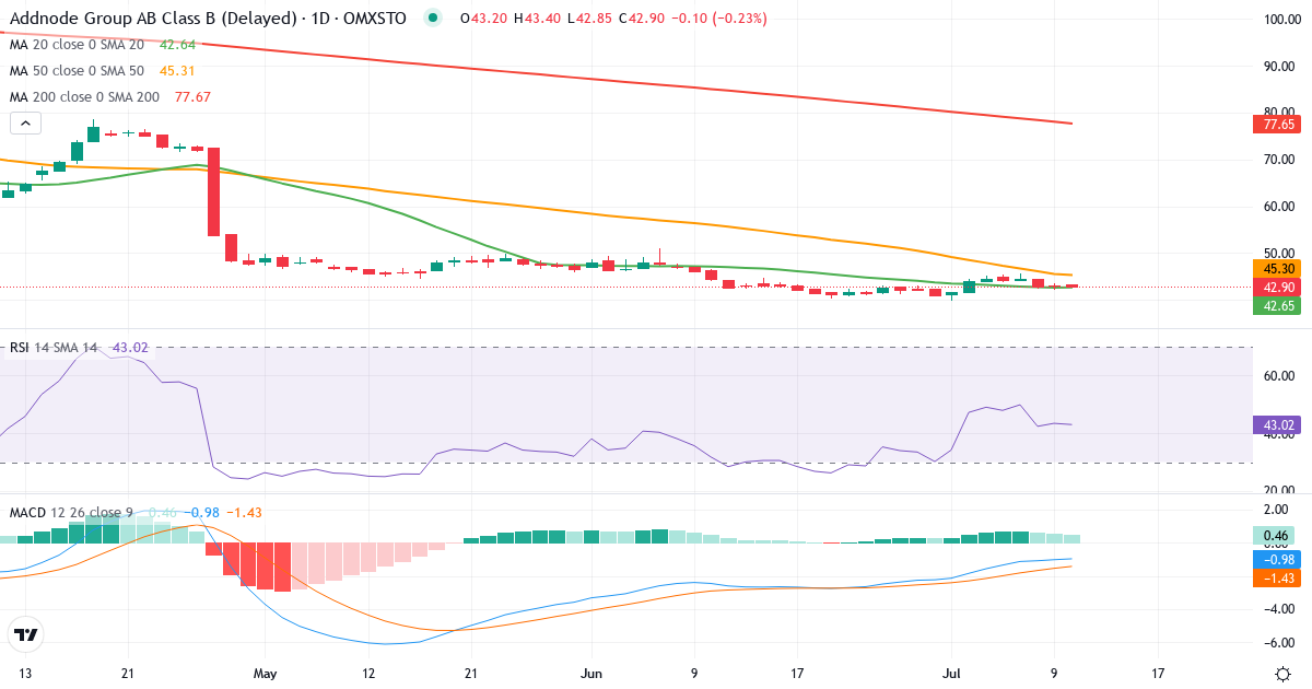 Teknisk analys av Addnode Group (ANOD-B.ST) – RSI 44, MACD negativ (bearish), daglig candlestick-graf juli 2026
